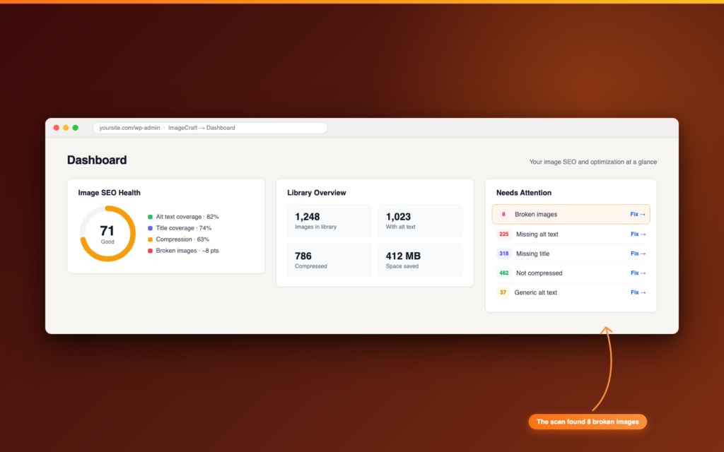 ImageCraft Dashboard with the Needs Attention widget showing a broken images count and a Fix link