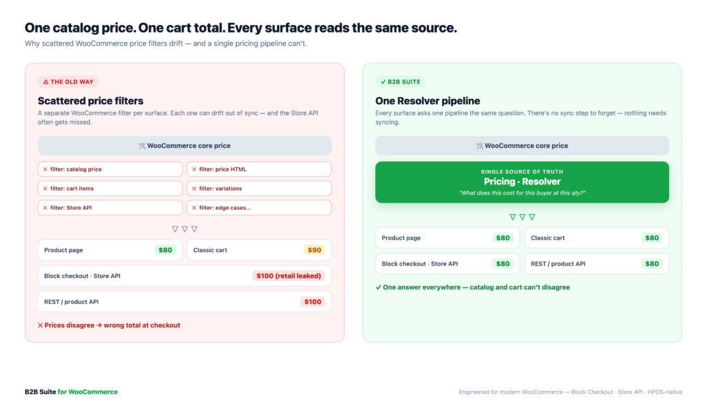 WooCommerce B2B block checkout